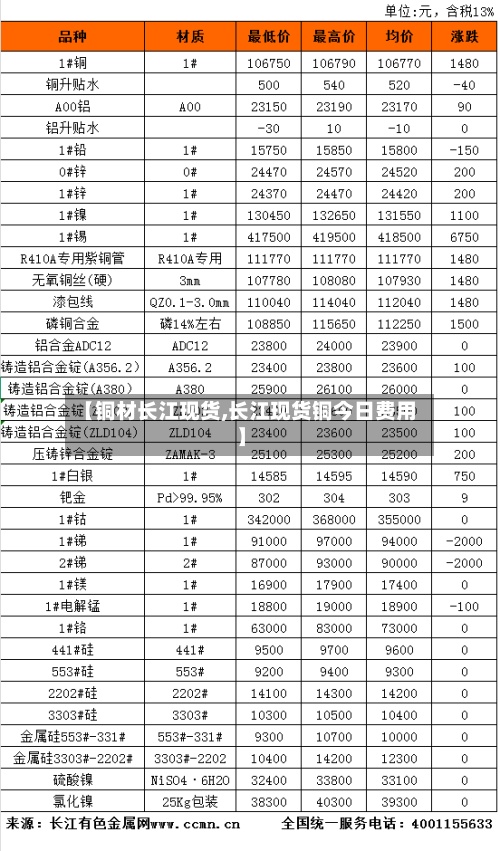 【铜材长江现货,长江现货铜今日费用】