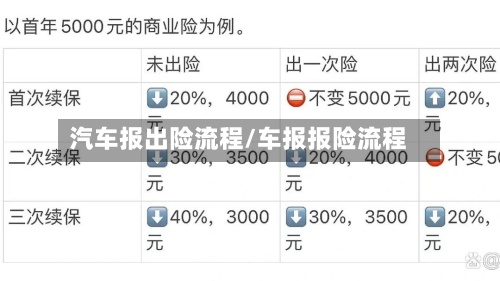 汽车报出险流程/车报报险流程