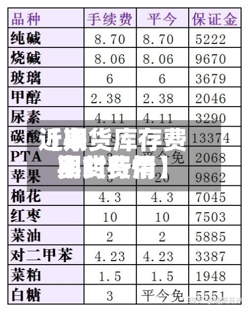 近来【期货库存费用期货费用实时行情】