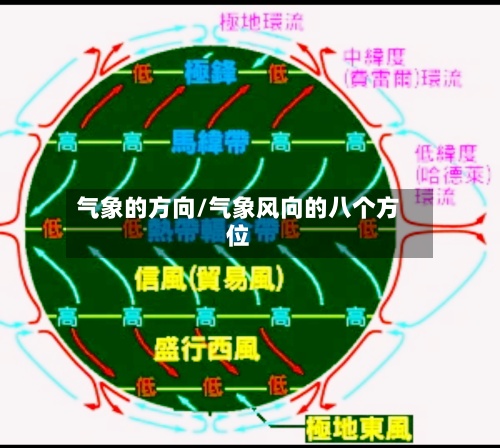 气象的方向/气象风向的八个方位