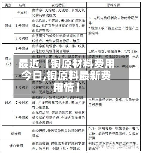 最近【铜原材料费用今日,铜原料最新费用行情】
