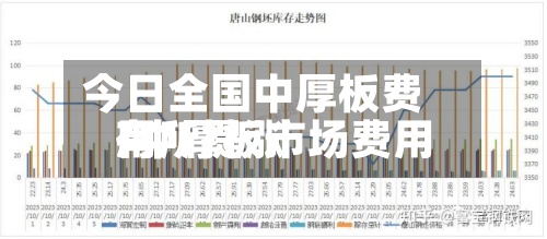 今日全国中厚板费用
/中厚板市场费用
有所提涨-第2张图片