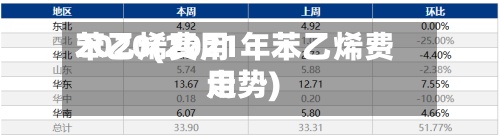 苯乙烯费用2020(2021年苯乙烯费用走势)