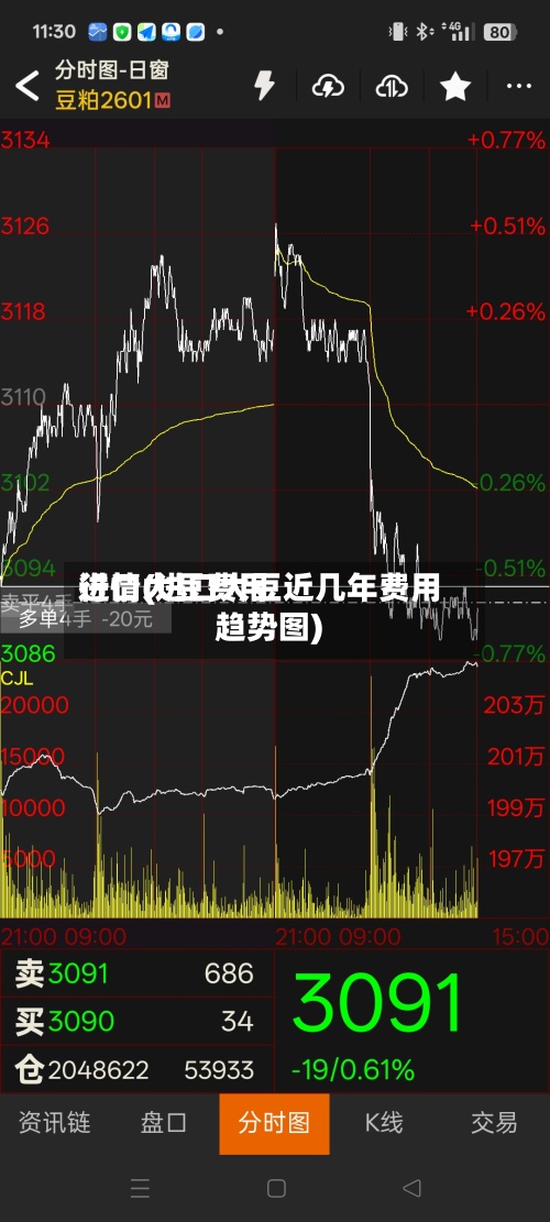 进口大豆费用行情(进口大豆近几年费用趋势图)