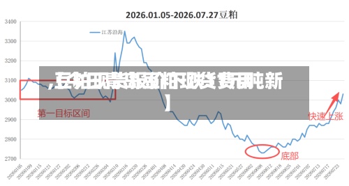【今日青岛豆粕现货费用,豆粕现货报价下跌11元吨新】