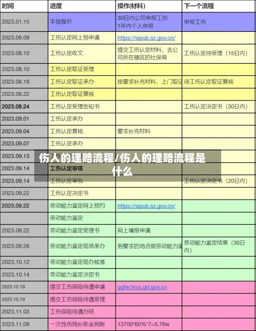 伤人的理赔流程/伤人的理赔流程是什么-第2张图片