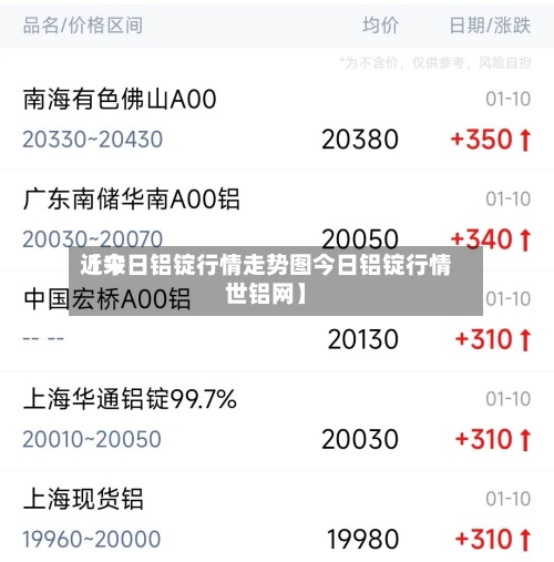 近来【今日铝锭行情走势图今日铝锭行情世铝网】