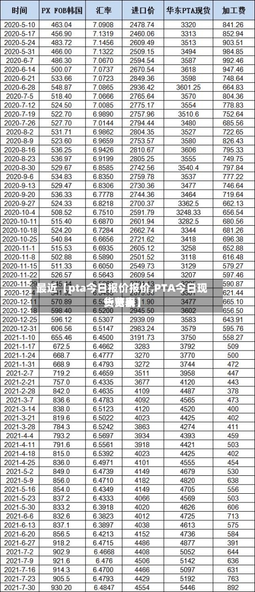 最近【pta今日报价报价,PTA今日现货费用一览表】