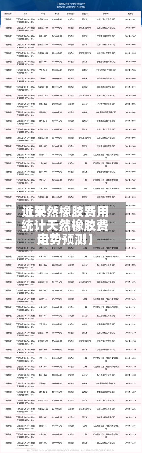近来
【天然橡胶费用
统计天然橡胶费用
走势预测】-第2张图片