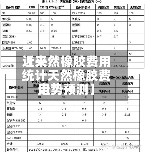近来
【天然橡胶费用
统计天然橡胶费用
走势预测】-第3张图片