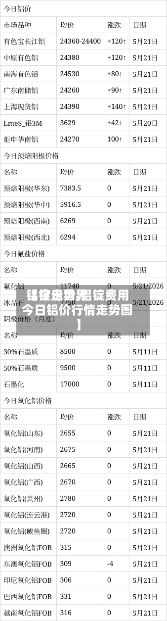 【今日世界
铝锭走势,铝锭费用
今日铝价行情走势图】-第3张图片
