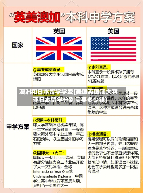 澳洲和日本留学学费(美国英国澳大利亚日本留学分别需要多少钱)-第3张图片