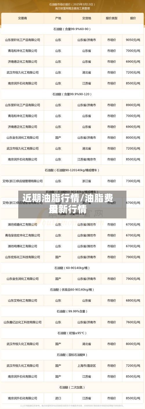 近期油脂行情/油脂费用最新行情