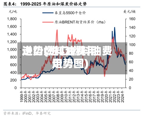 进口燃料油费用走势(进口燃料油费用走势图)