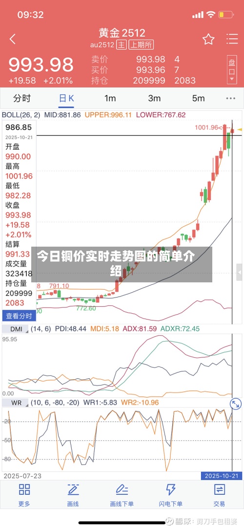 今日铜价实时走势图的简单介绍