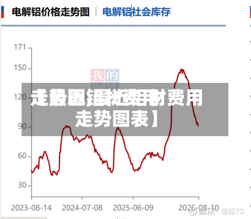 【最近铝材费用走势图,最近铝材费用走势图表】