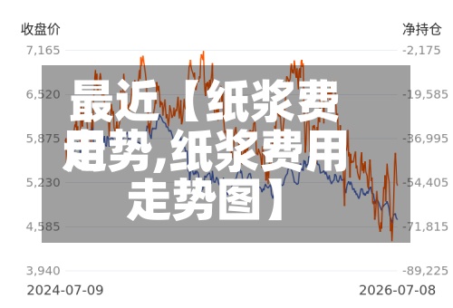 最近【纸浆费用走势,纸浆费用走势图】