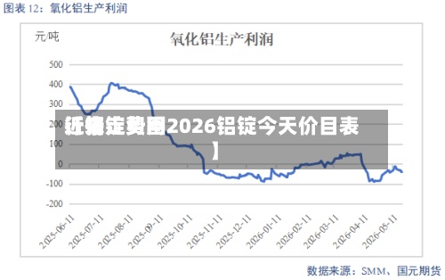 近来【铝锭费用行情走势图2026铝锭今天价目表】-第2张图片