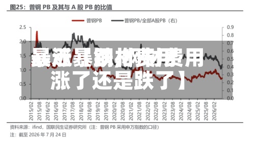 最近【钢材费用暴涨暴跌,钢材费用涨了还是跌了】-第2张图片