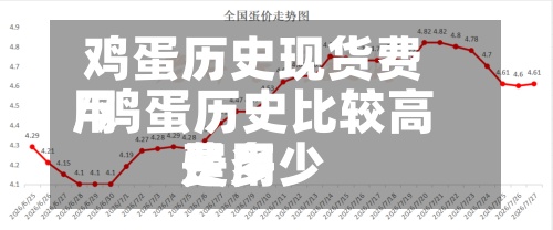 鸡蛋历史现货费用/鸡蛋历史比较高费用是多少