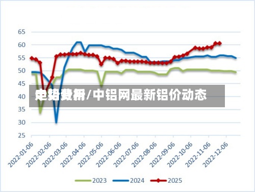 中铝费用
走势分析/中铝网最新铝价动态-第2张图片