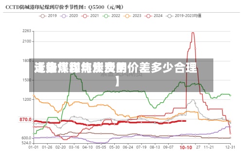 近来
【焦煤和焦炭费用
走势焦煤与焦炭的价差多少合理】-第2张图片