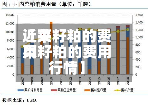 近来【菜籽粕的费用菜籽粕的费用行情】-第2张图片