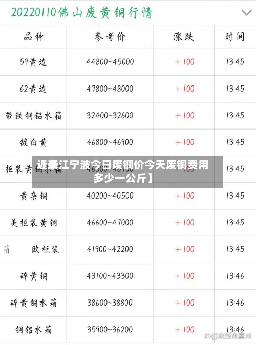 近来
【浙江宁波今日废铜价今天废铜费用
多少一公斤】-第3张图片
