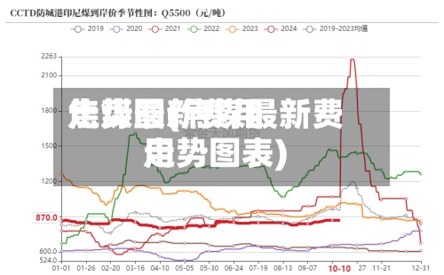 焦煤最新费用走势图(焦煤最新费用走势图表)