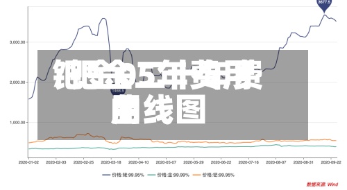 钯金05年费用/钯金二十年费用曲线图-第2张图片