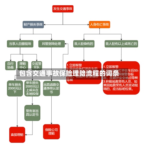 包含交通事故保险理陪流程的词条