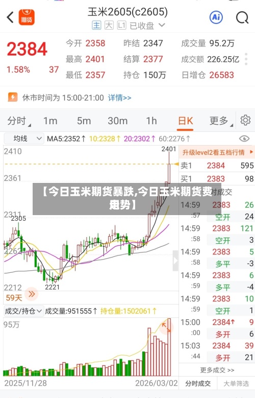 【今日玉米期货暴跌,今日玉米期货费用走势】