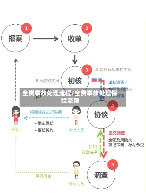 全责事故处理流程/全责事故处理保险流程-第2张图片