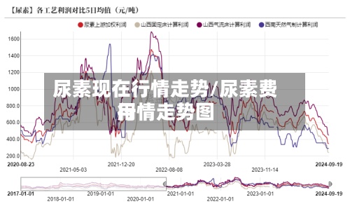 尿素现在行情走势/尿素费用行情走势图