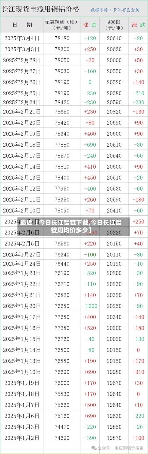最近【今日长江铝锭下载,今日长江铝锭周均价多少】-第3张图片