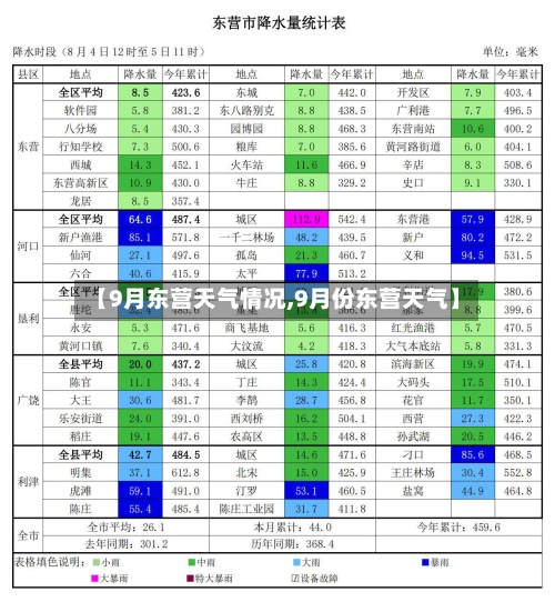 【9月东营天气情况,9月份东营天气】
