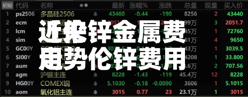 近来
【伦锌金属费用
走势伦锌费用
最新走势图】-第3张图片
