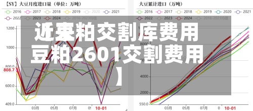 近来【豆粕交割库费用豆粕2601交割费用】