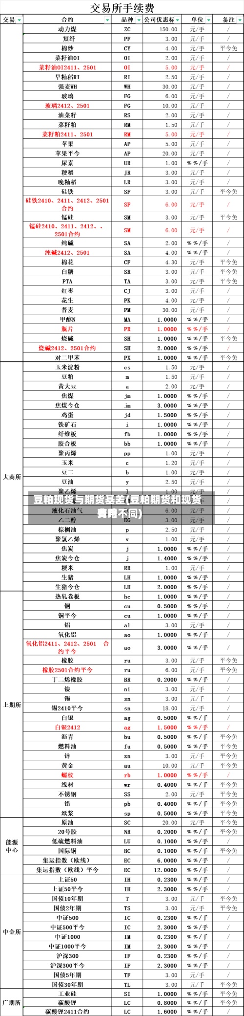 豆粕现货与期货基差(豆粕期货和现货费用有啥不同)-第2张图片