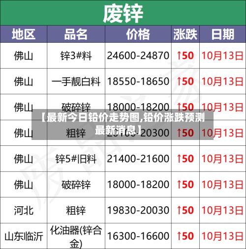 【最新今日铅价走势图,铅价涨跌预测最新消息】