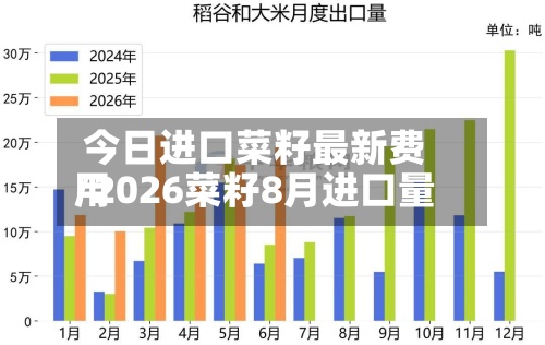 今日进口菜籽最新费用/2026菜籽8月进口量