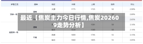 最近【焦炭主力今日行情,焦炭202609走势分析】