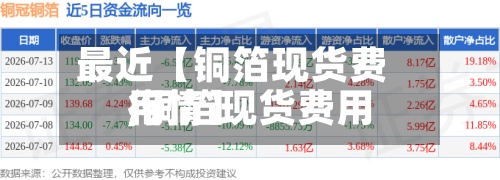 最近【铜箔现货费用,铜箔现货费用行情】