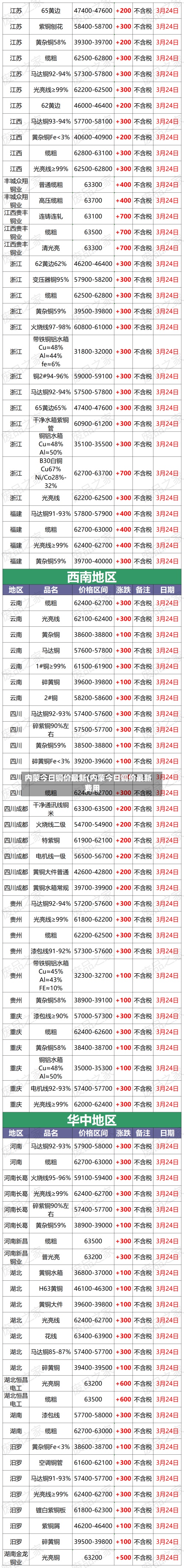 内蒙今日铜价最新(内蒙今日铜价最新费用
)-第3张图片