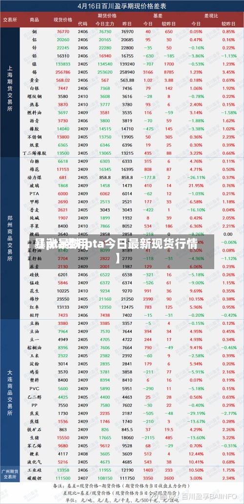 【pta费用暴涨暴跌,pta今日最新现货行情】-第2张图片