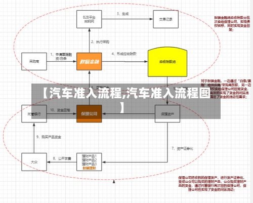 【汽车准入流程,汽车准入流程图】