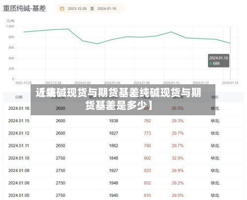 近来【纯碱现货与期货基差纯碱现货与期货基差是多少】