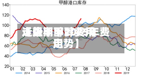 近来【近期甲醇费用走势甲醇2025年费用走势】