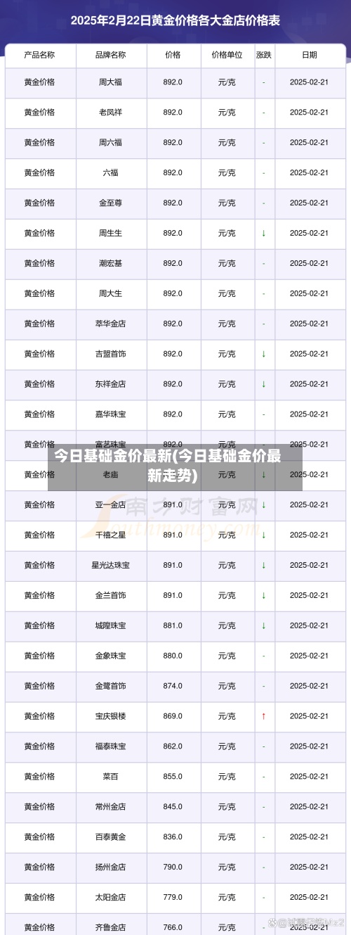 今日基础金价最新(今日基础金价最新走势)