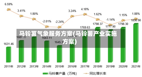 马铃薯气象服务方案(马铃薯产业实施方案)
